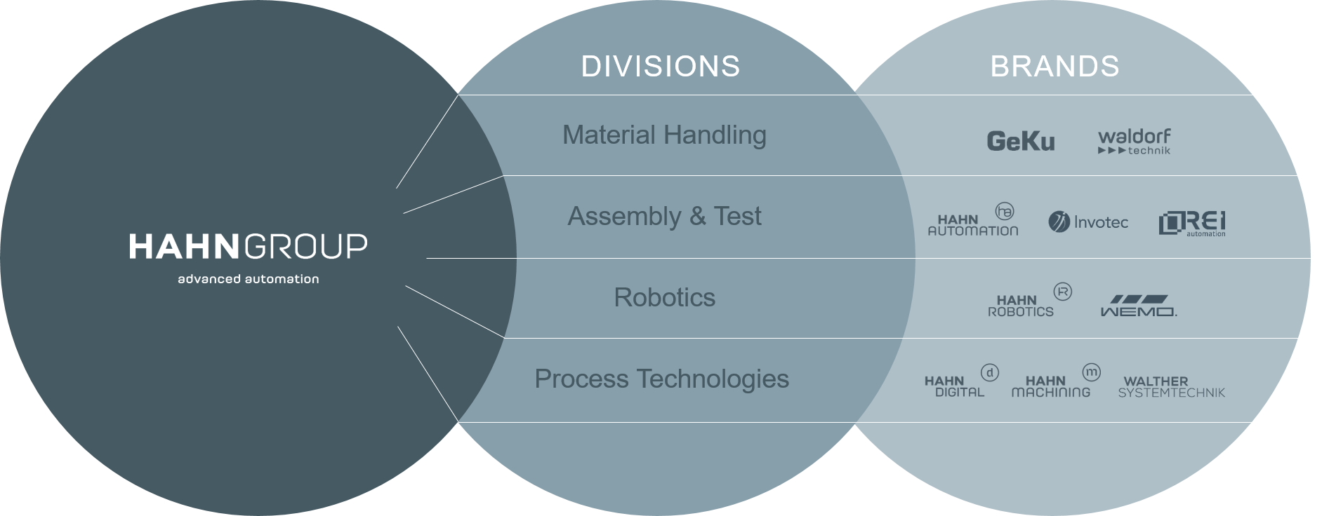 hahn group divisions are material handling, assembly and test, robotics, and process technologies